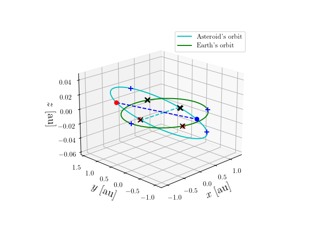 Asteroid orbit