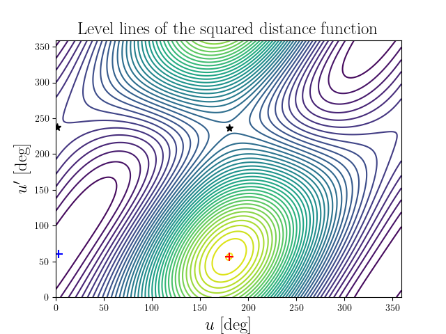 Level lines of the squared distance function