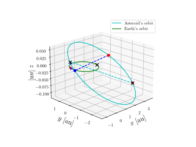Asteroid orbit