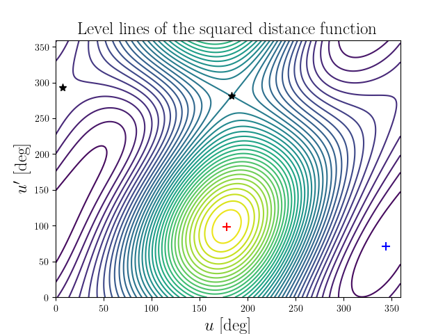 Level lines of the squared distance function