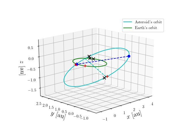 Asteroid orbit