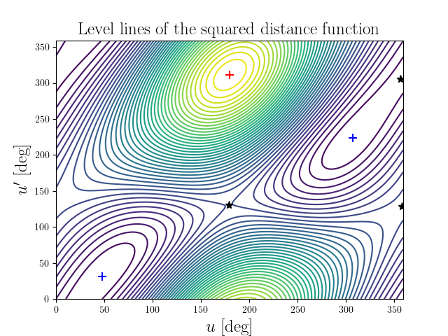 Level lines of the squared distance function