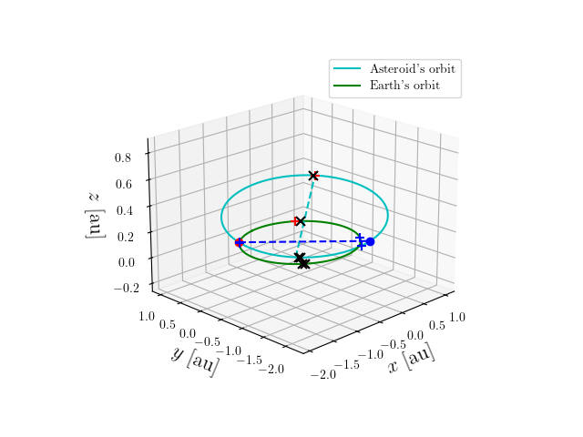 Asteroid orbit
