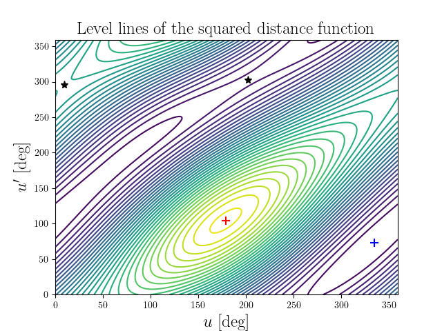 Level lines of the squared distance function