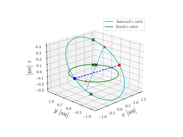 Asteroid orbit