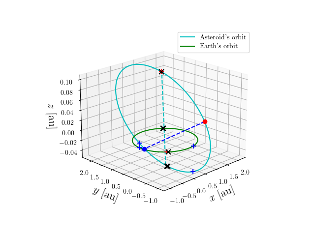Asteroid orbit