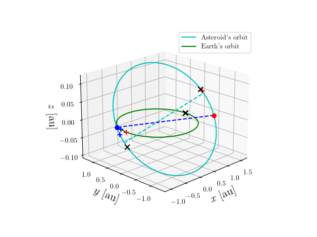 Asteroid orbit