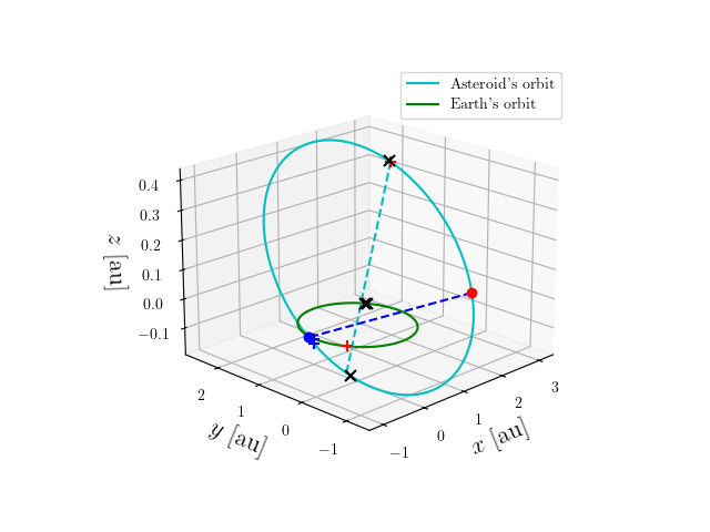 Asteroid orbit