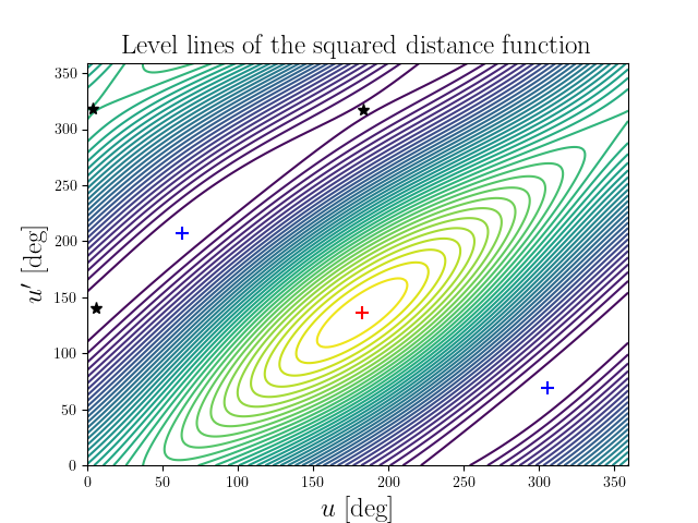 Level lines of the squared distance function