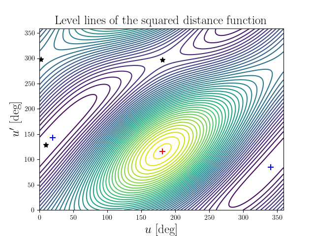 Level lines of the squared distance function