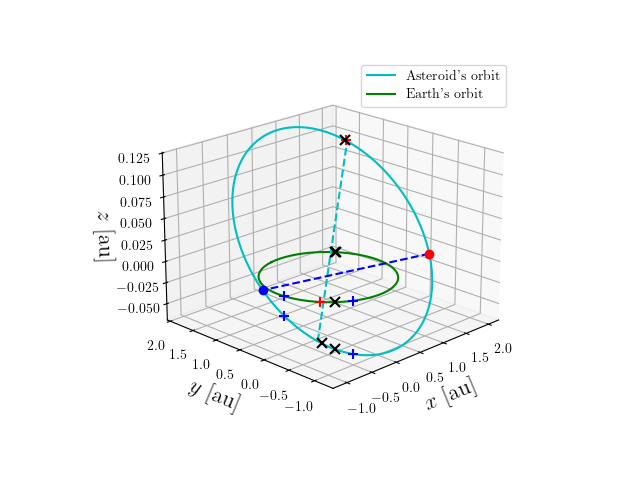 Asteroid orbit