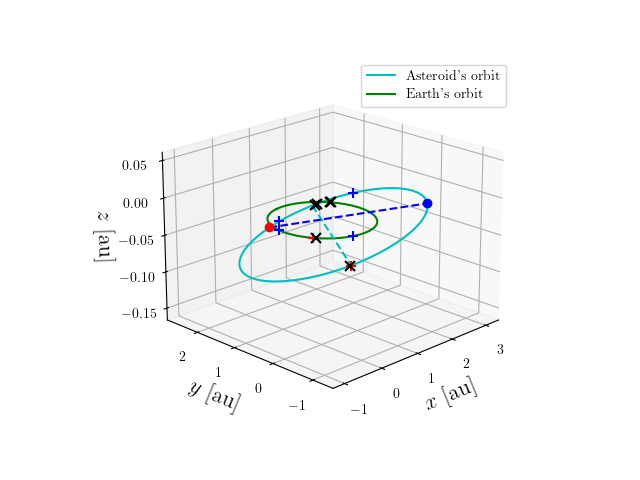 Asteroid orbit