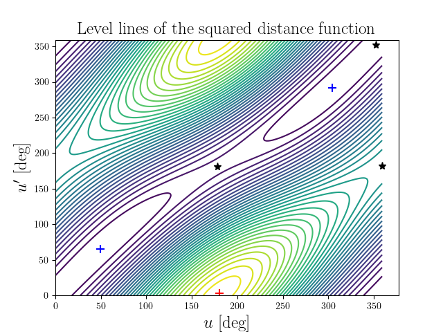 Level lines of the squared distance function
