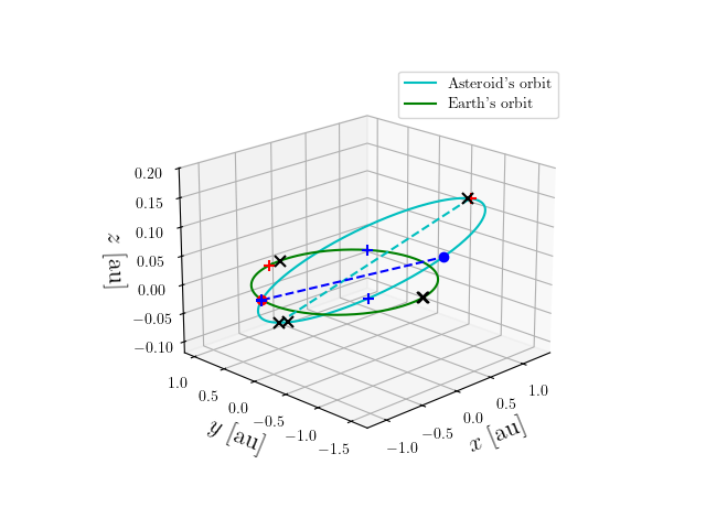 Asteroid orbit