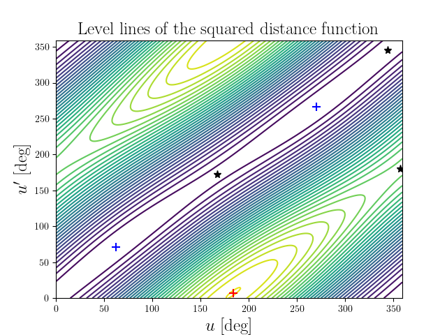 Level lines of the squared distance function