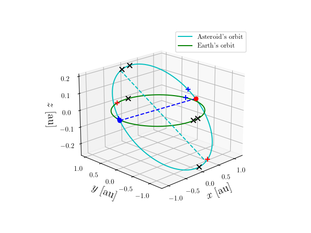 Asteroid orbit