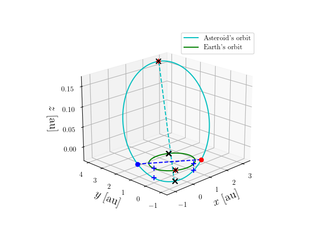Asteroid orbit