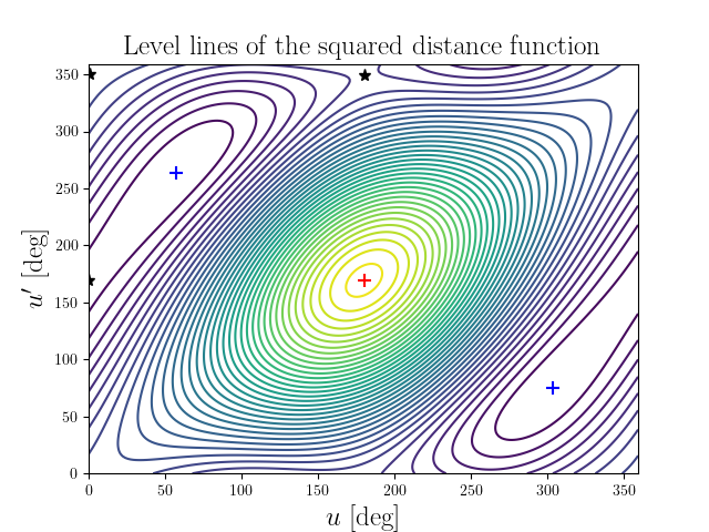 Level lines of the squared distance function