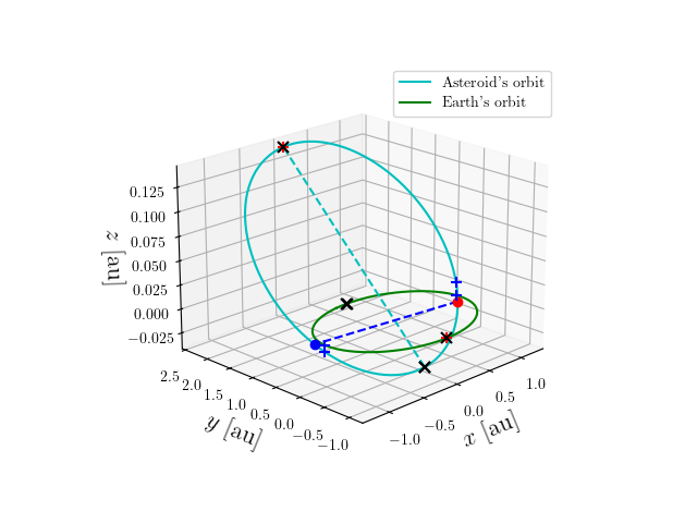 Asteroid orbit