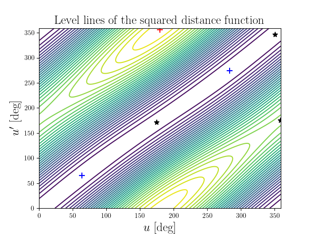 Level lines of the squared distance function