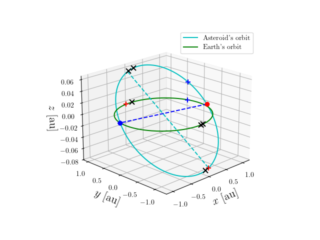 Asteroid orbit