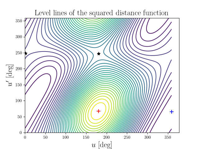 Level lines of the squared distance function