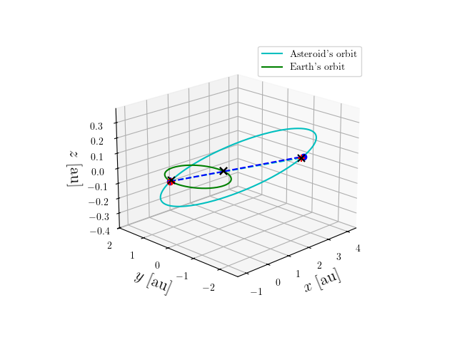 Asteroid orbit
