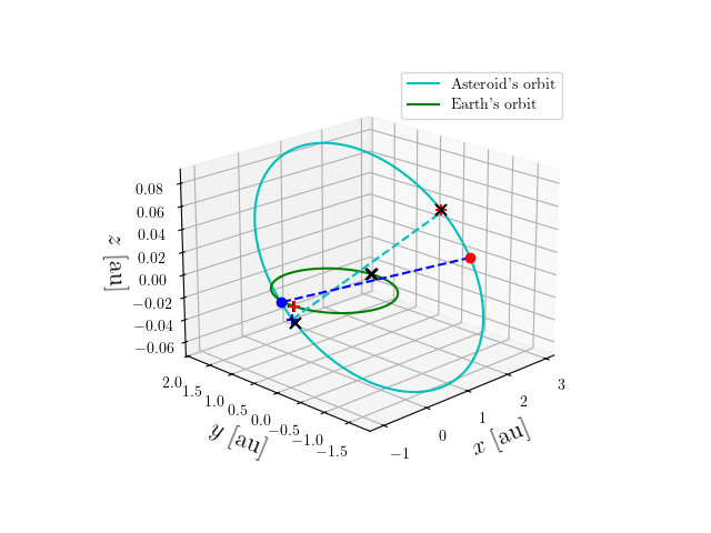Asteroid orbit