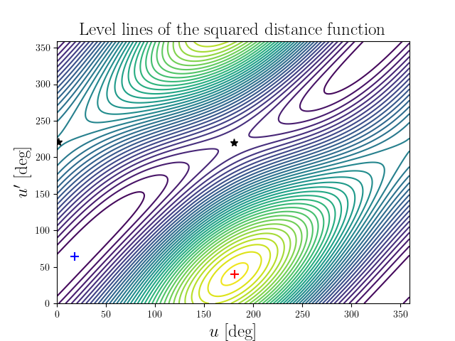 Level lines of the squared distance function