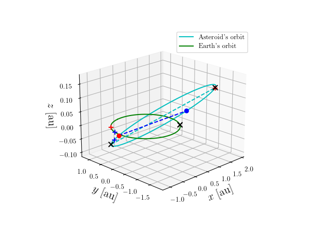 Asteroid orbit