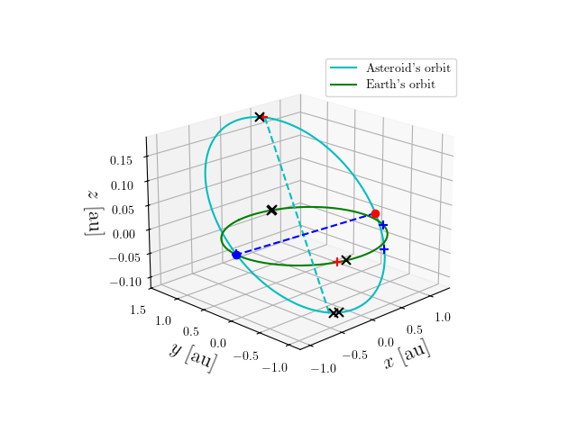 Asteroid orbit