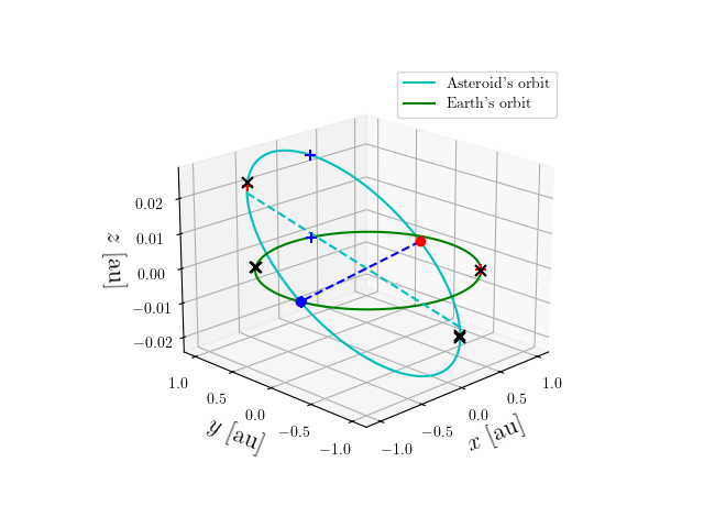 Asteroid orbit