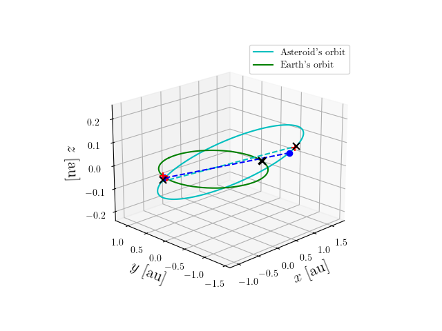 Asteroid orbit