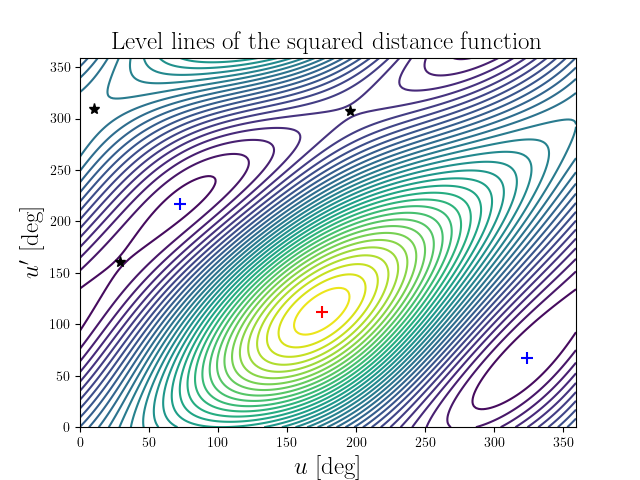 Level lines of the squared distance function