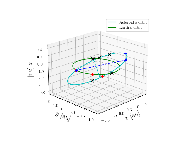 Asteroid orbit