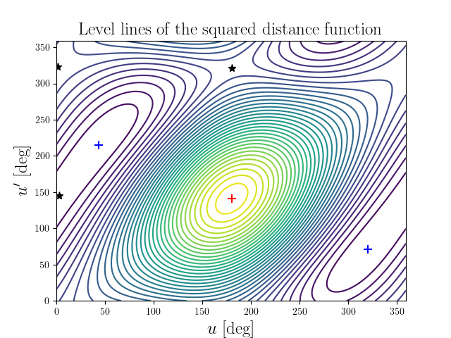 Level lines of the squared distance function