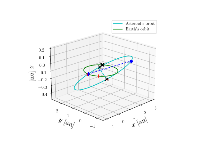Asteroid orbit