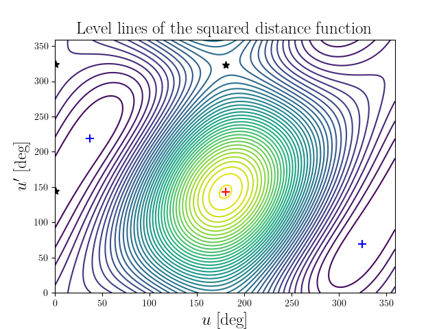 Level lines of the squared distance function