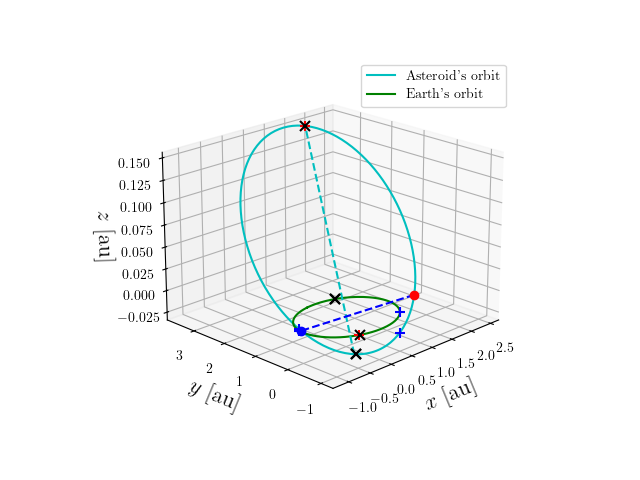 Asteroid orbit
