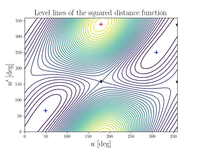 Level lines of the squared distance function