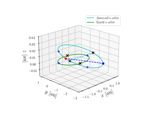 Asteroid orbit