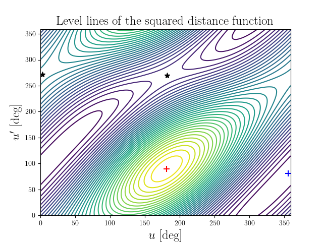 Level lines of the squared distance function
