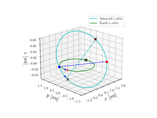 Asteroid orbit