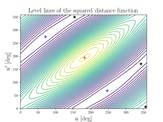 Level lines of the squared distance function