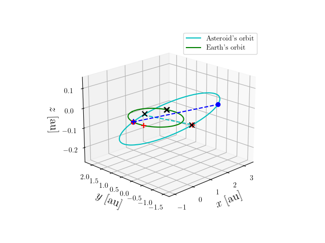 Asteroid orbit