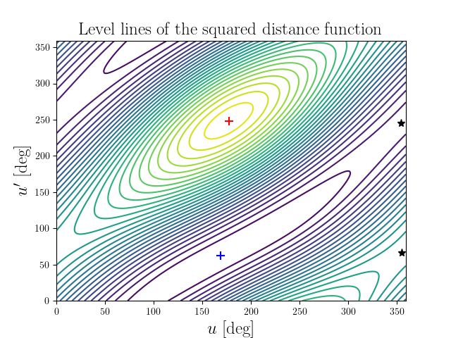 Level lines of the squared distance function