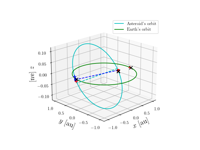 Asteroid orbit