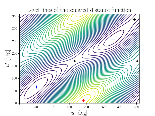 Level lines of the squared distance function