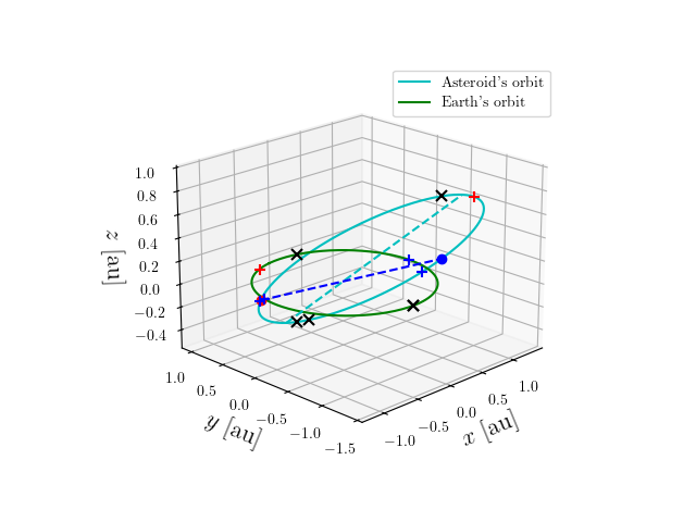 Asteroid orbit