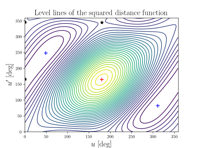 Level lines of the squared distance function